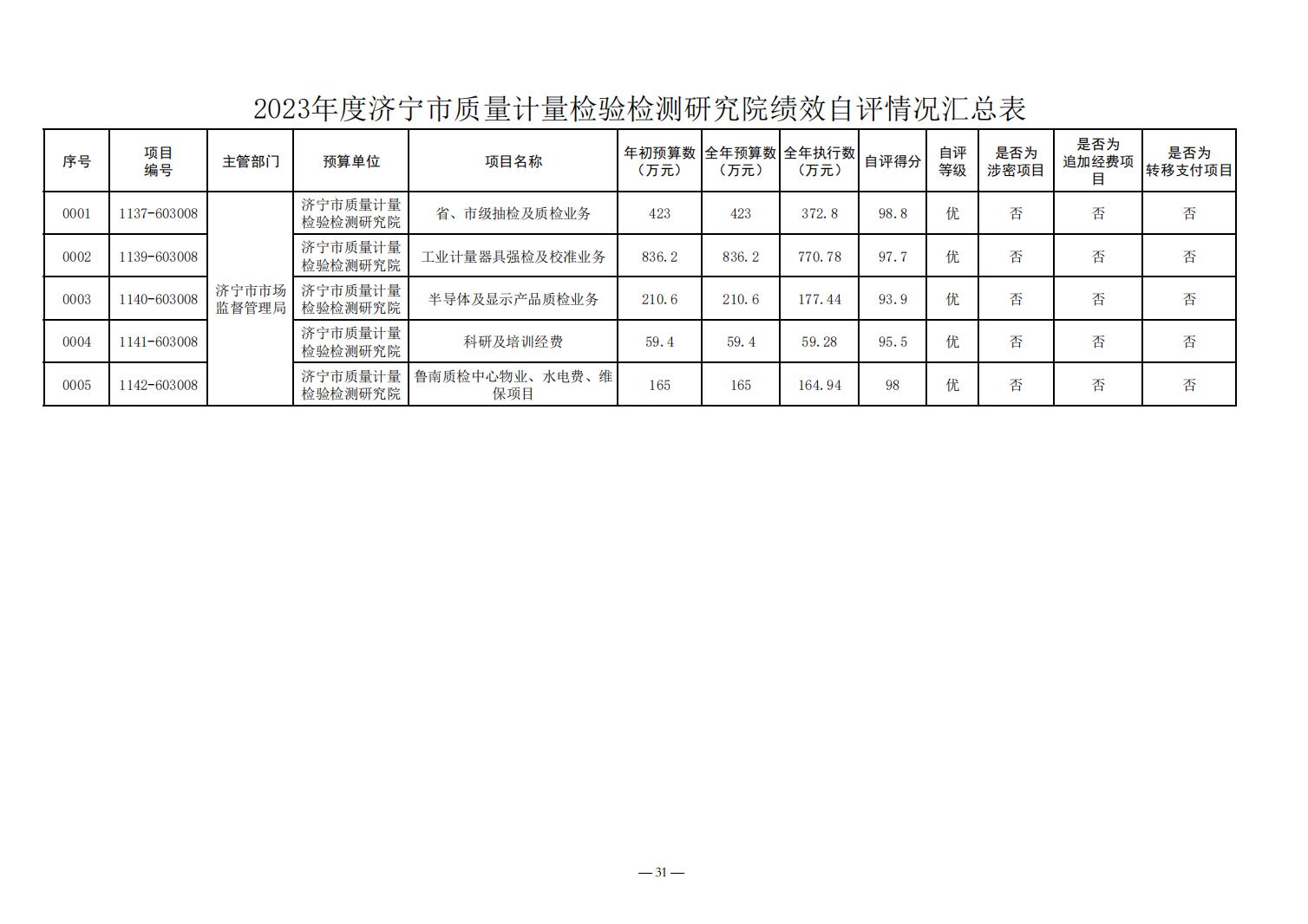 2023年质量计量院决算公开_31.jpg