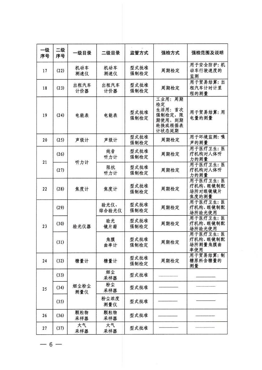 2025.9.10 附件：1、《实施强制管理的计量器具目录》（摘录）_05.jpg